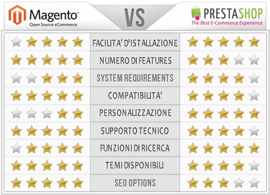 differenze prestashop e magento